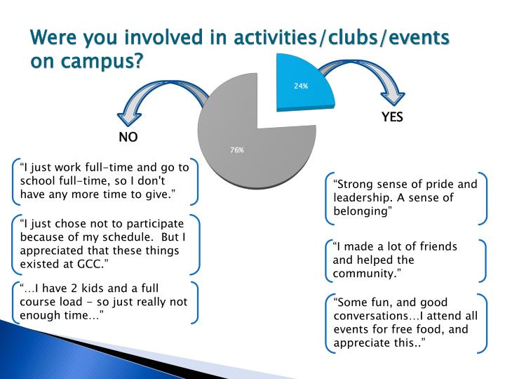 Ppt Graduating Student Survey Powerpoint Presentation Id 1874507 - were you involved in activities clubs events on campus