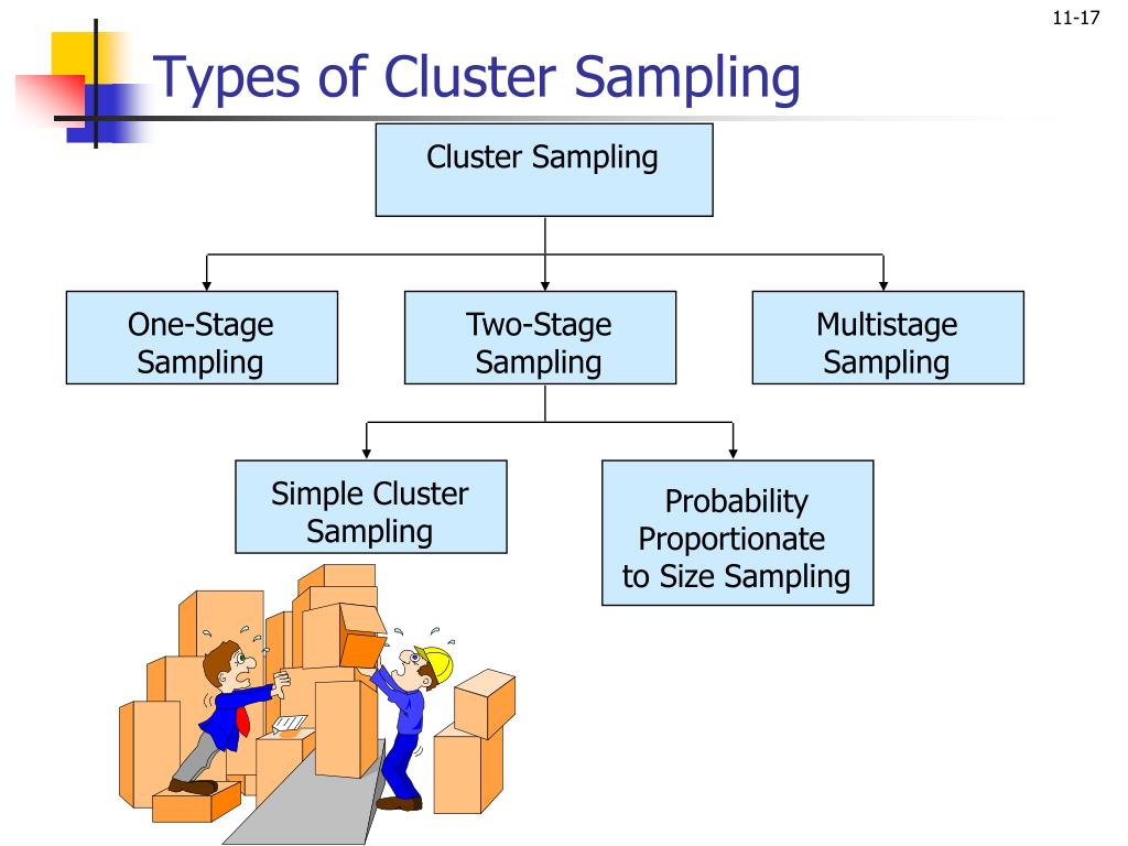 Cluster type. Types of sampling. Cluster sampling. Cluster sampling is. Clustering Types.