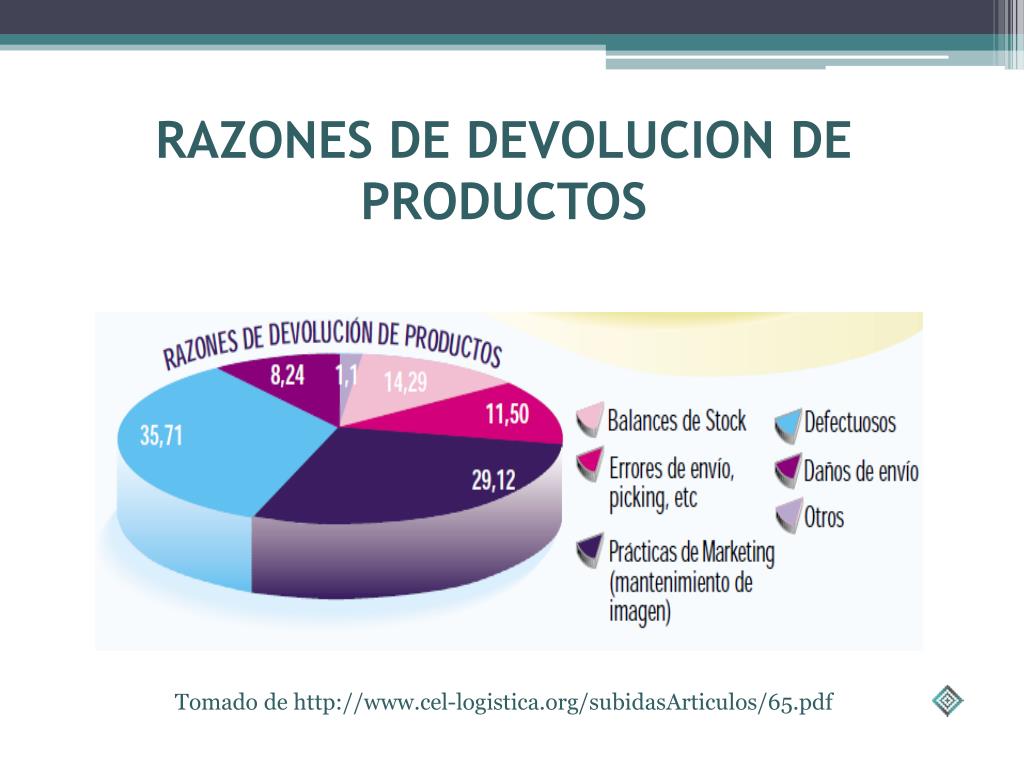 Ppt devoluciones powerpoint presentation free download id 1876191