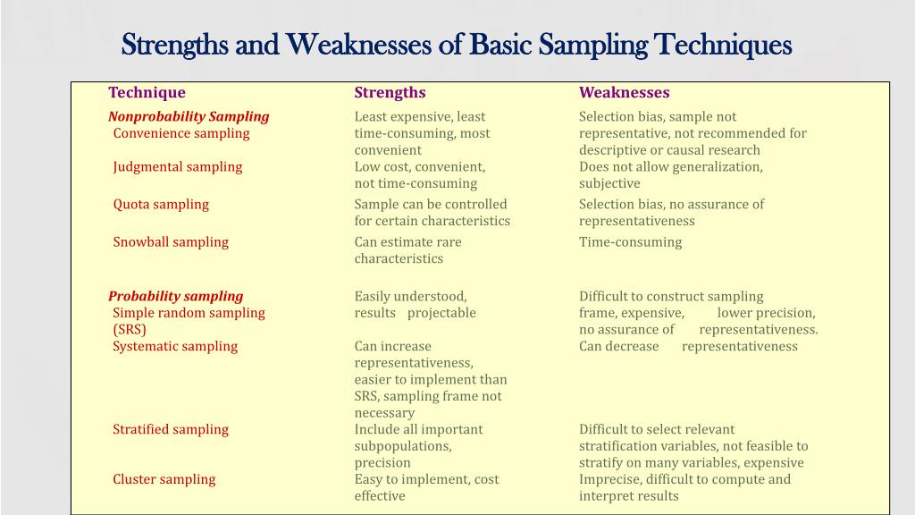 volunteer sampling strengths and weaknesses