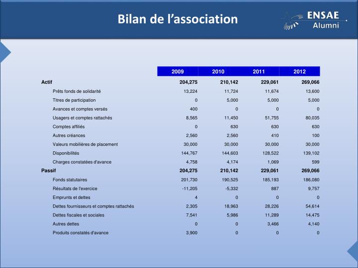 PPT  Bilan financier 2012 PowerPoint Presentation  ID1877563