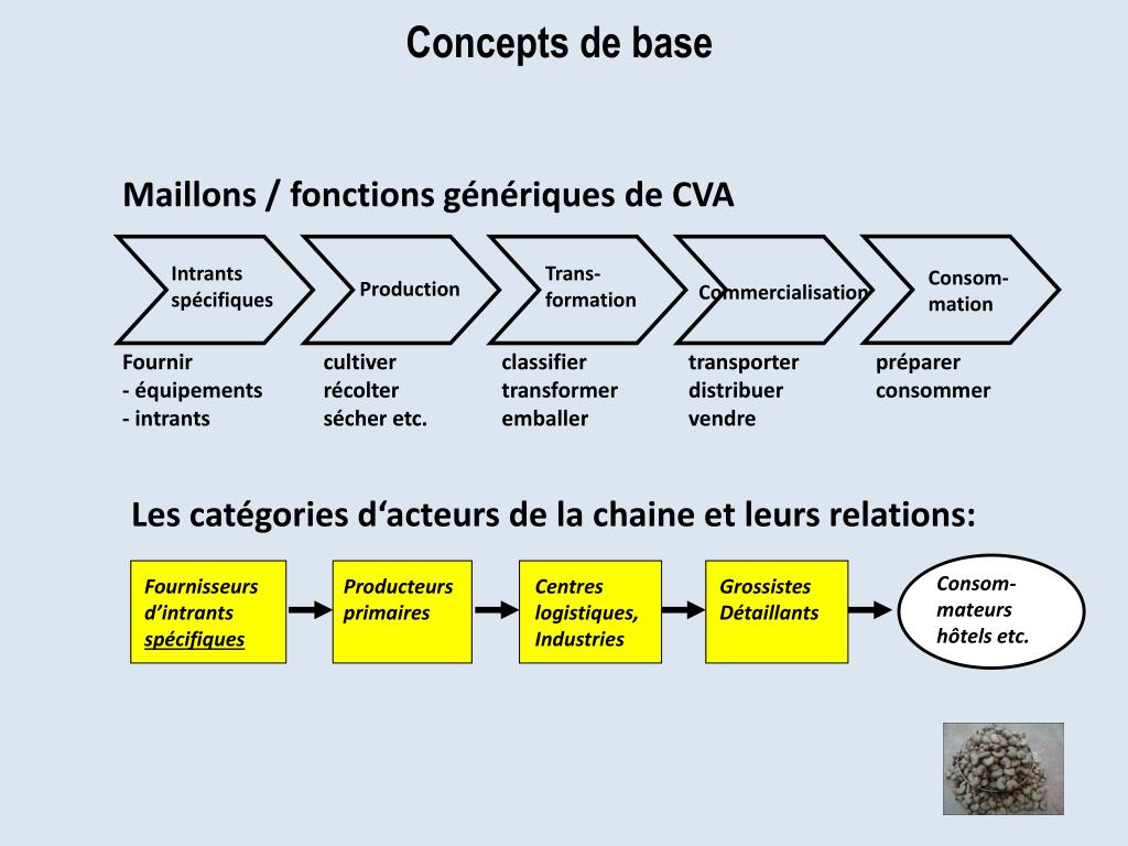 Valeur Ajoutée Def chaine de valeur - DrBeckmann