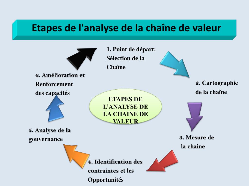 Valeur Ajoutée Def PPT - Chaîne de Valeur Ajoutée PowerPoint Presentation, free download