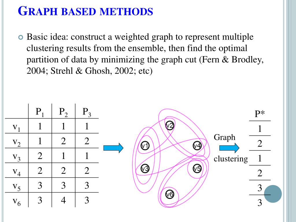 Ppt ensemble clustering powerpoint presentation free download id