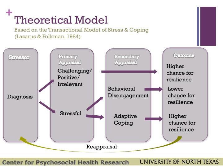 Transactional Model Of Coping Related Keywords Suggestions