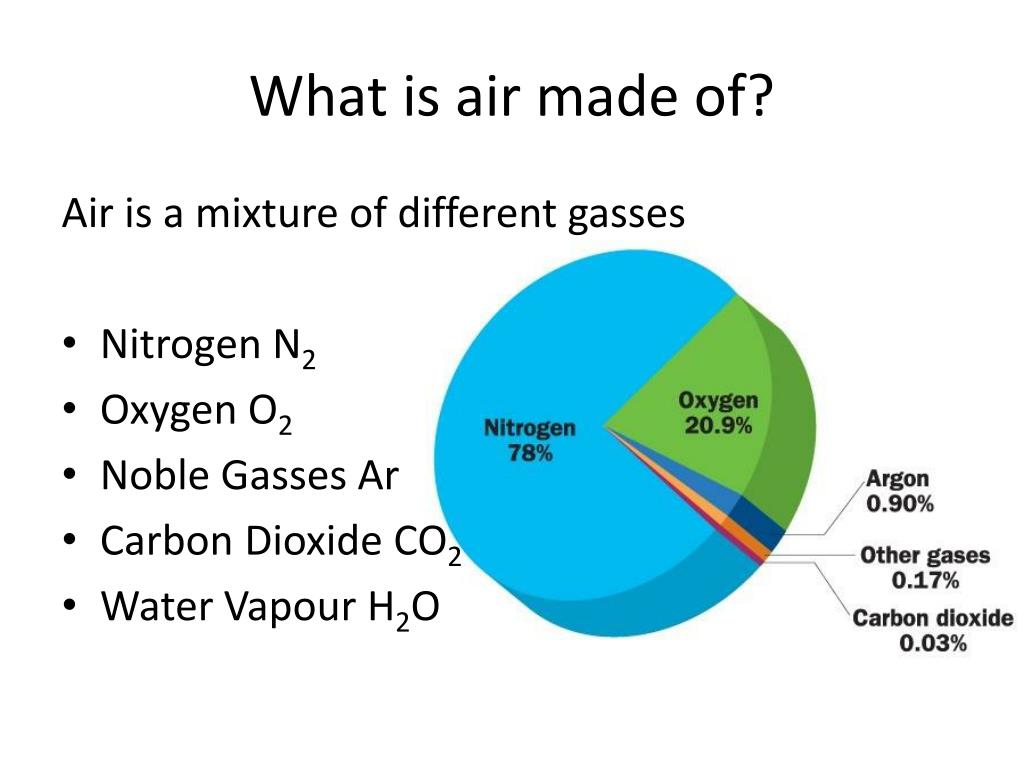 What Is Air Made of?