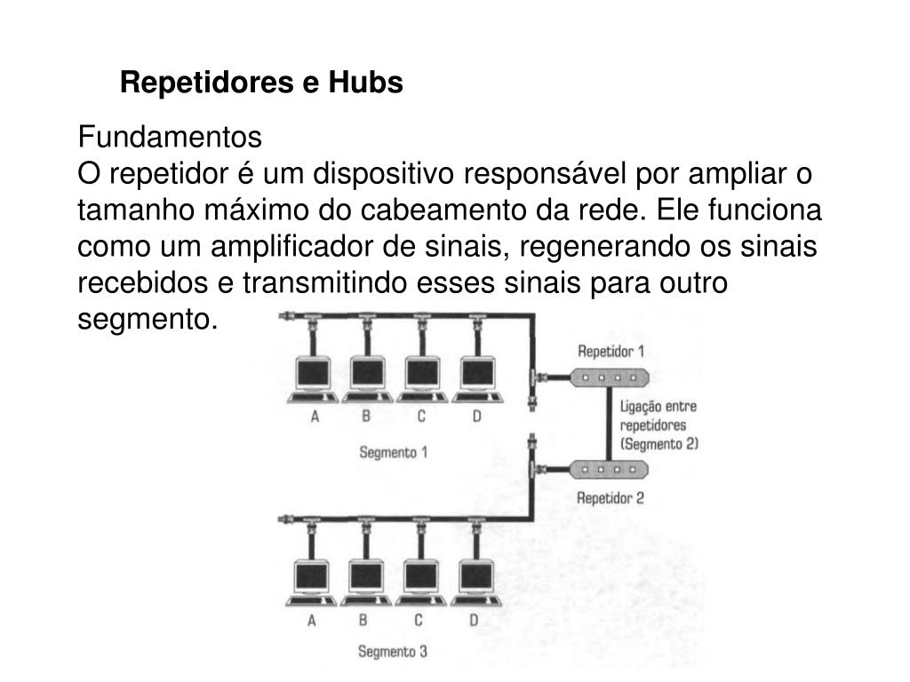 PPT - Equipamentos de Interconexão Hubs, Pontes e Switches PowerPoint  Presentation - ID:4510461