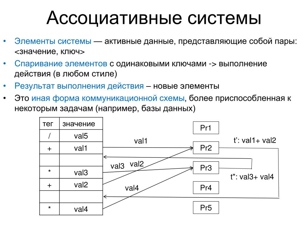 Ключи элементов данных