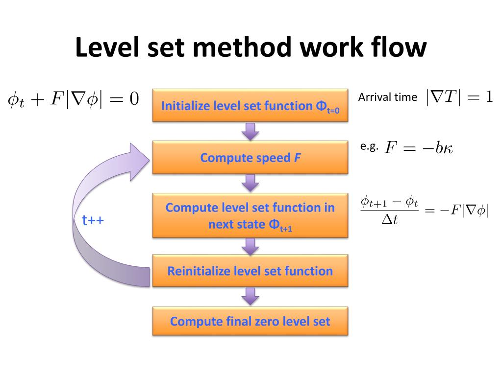 Leveling methods. Level Set. Level Set method. Функция Set. Set a function.