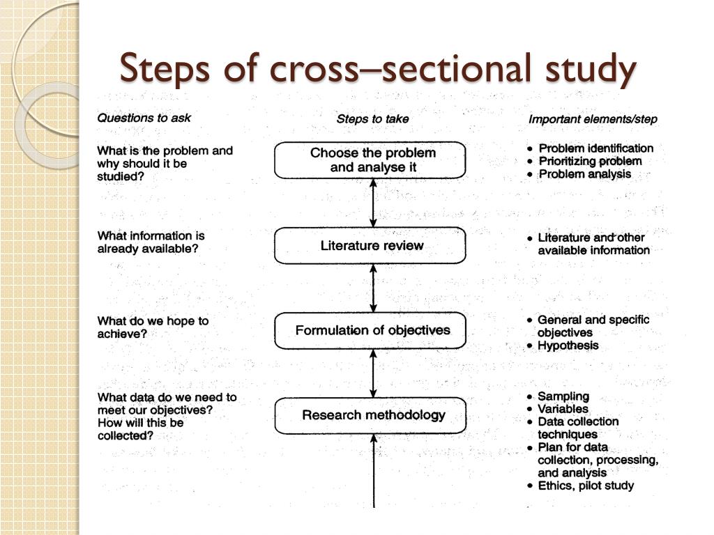 hypothesis for cross sectional study