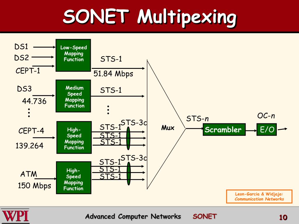 PPT - Synchronous Optical Networks (SONET) PowerPoint Presentation