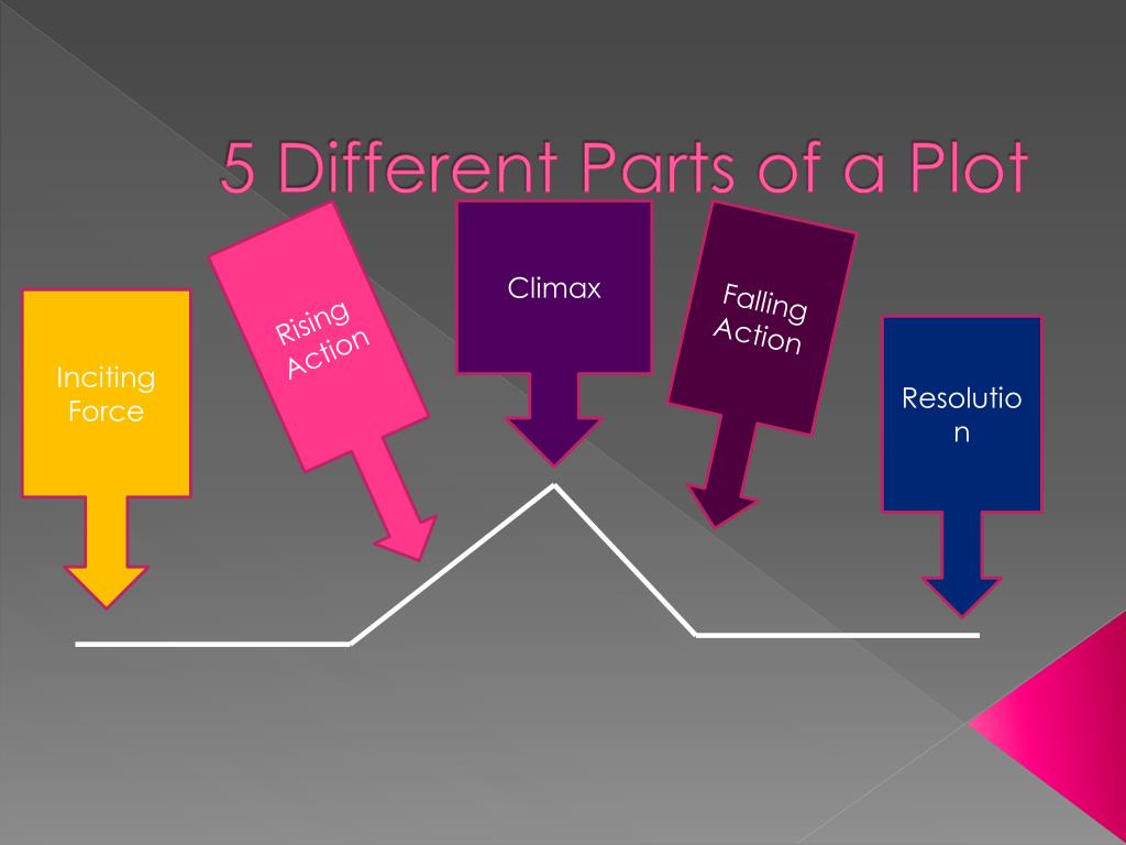 PPT - Plot Recap! PowerPoint Presentation, free download - ID:1883309