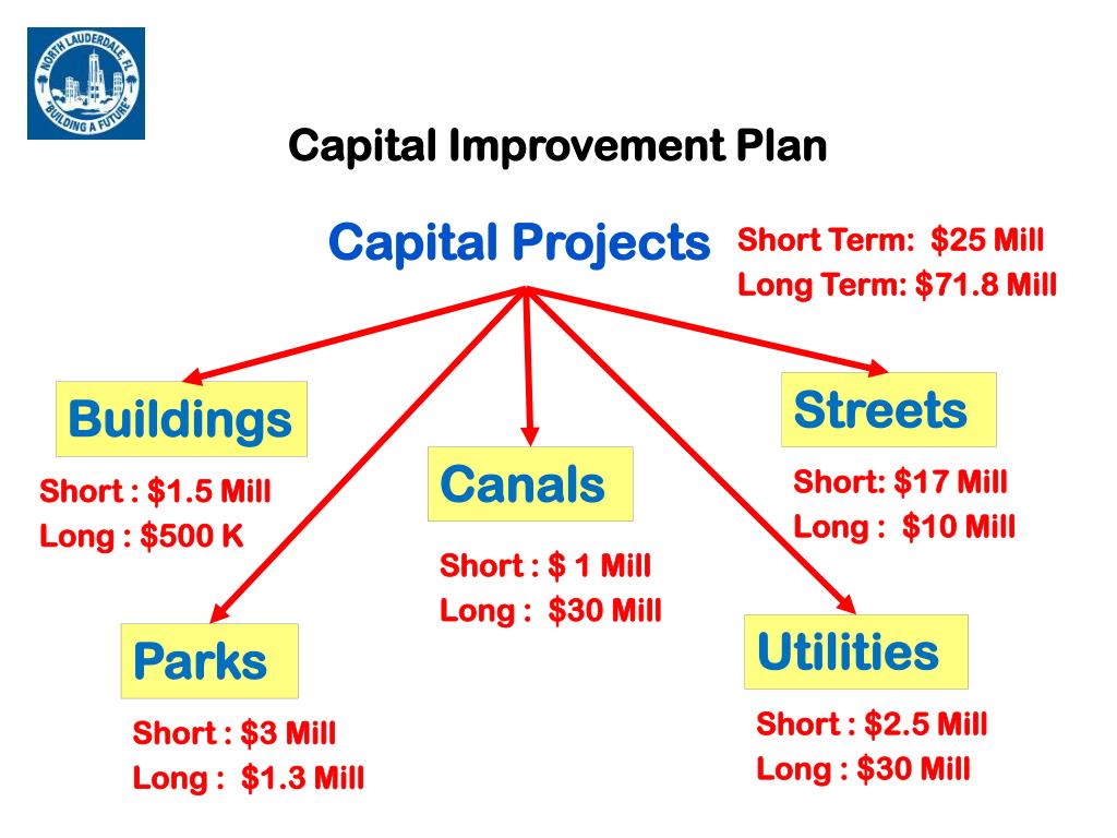 PPT Capital Improvement Plan Financial Options PowerPoint