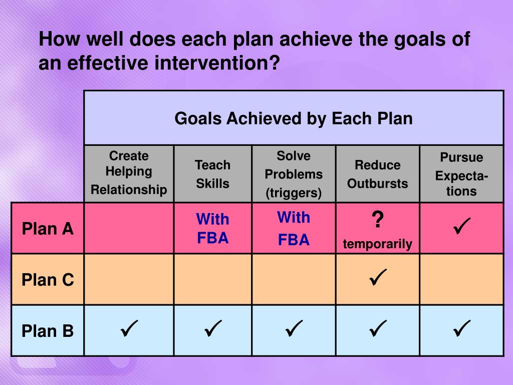 intervention and problem solving goals