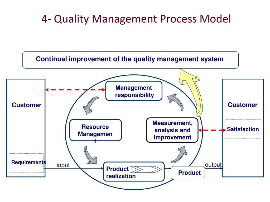 PPT - U NDERS T ANDING of ISO 9001:2008 PowerPoint Presentation, free ...