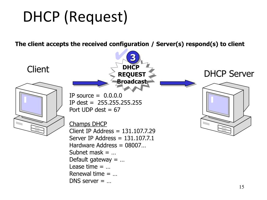 Домен dhcp. Структура DHCP пакета. Функции DHCP сервера. Схема работы DHCP. Схема DHCP запроса.