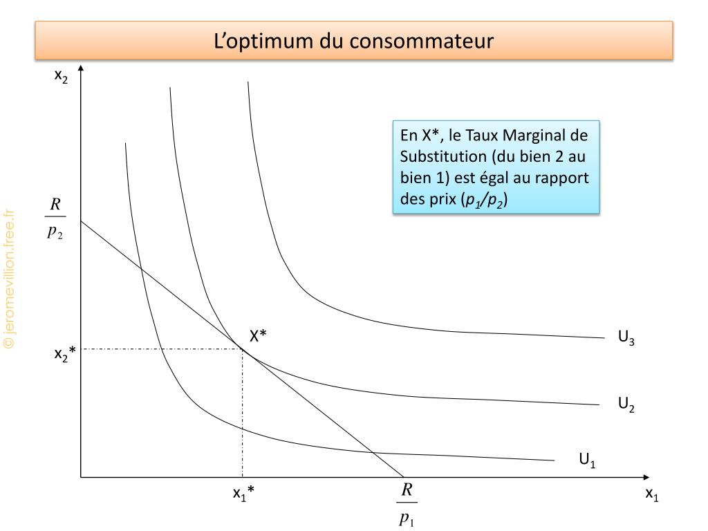 effet du revenu sur la courbe de demande : biens... PPT - Les courbes d’indifférence ne se coupent pas (1) PowerPoint ...