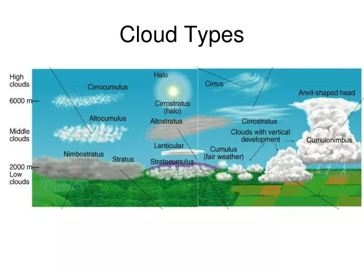 PPT - Cloud Types PowerPoint Presentation, free download - ID:1897775