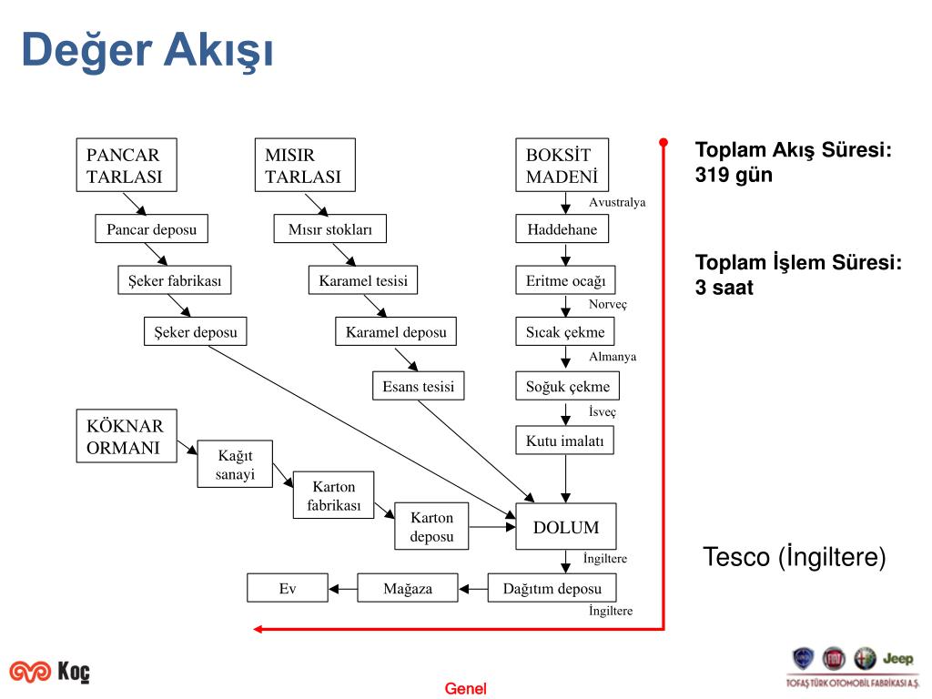 PPT - YALIN YÖNETİM VE KAIZEN 02.10.2013 Onur ARTIIŞIK Organizasyonel ...
