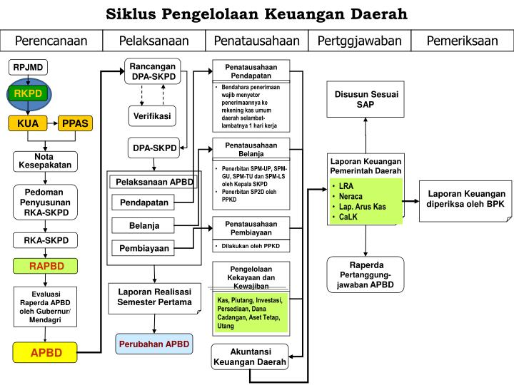 Ppt Proses Perencanaan Dan Penganggaran Daerah Powerpoint