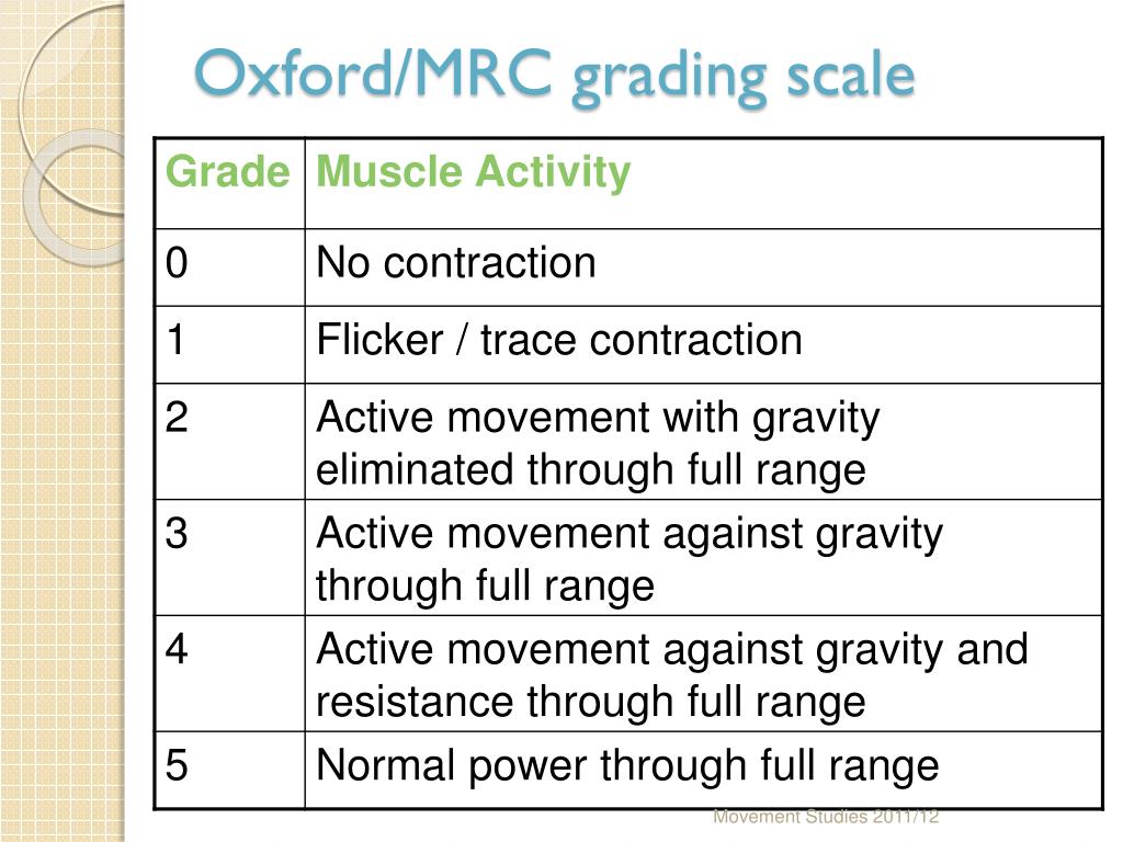 Muscle Power Grading Chart