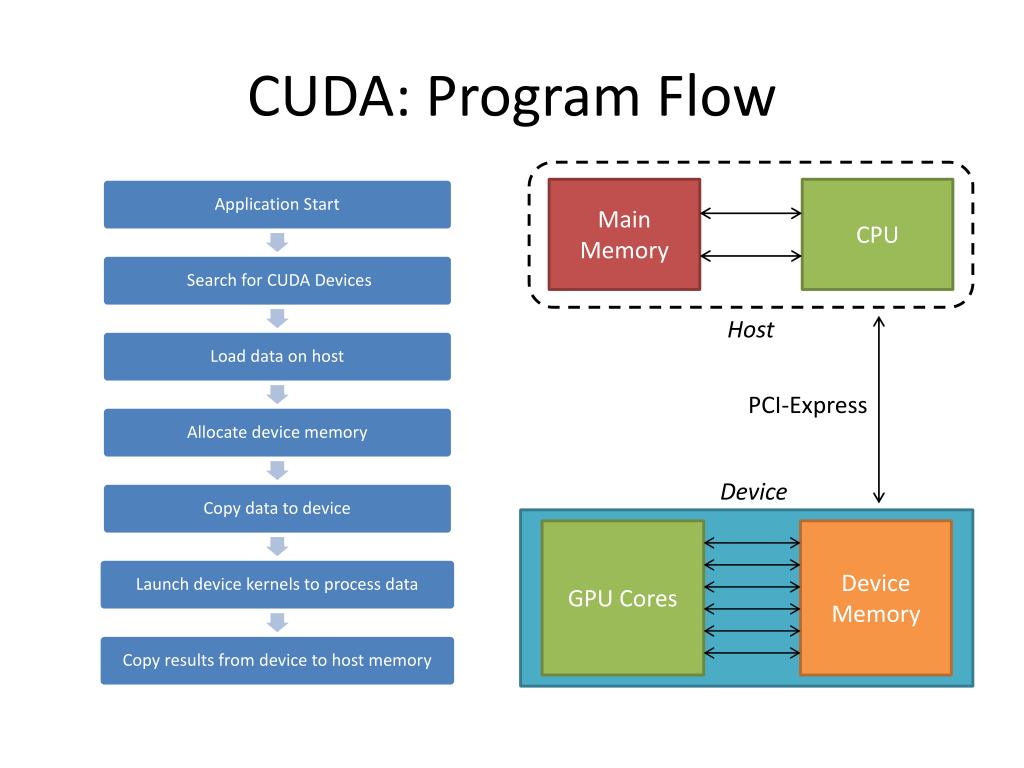 Program flow. GPU CUDA устройство. Блоки CUDA. Параллельные вычисления CUDA. Технологии CUDA И OPENCL.