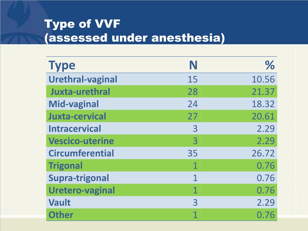 PPT - Prognosis and Quality of life of Obstetric Fistula Patients in ...