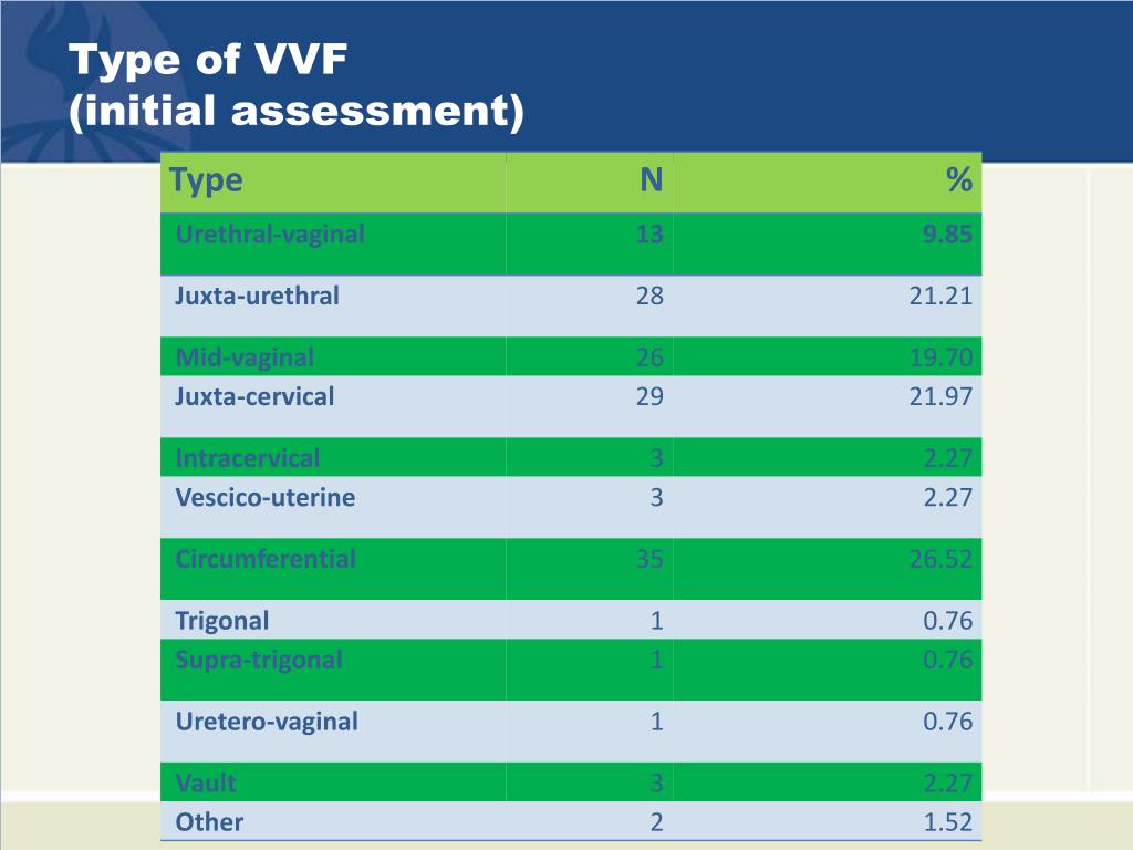PPT - Prognosis and Quality of life of Obstetric Fistula Patients in ...
