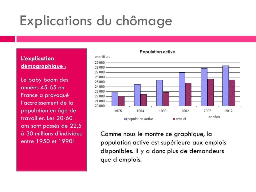 Quels sont les explications traditionnelles du chômage