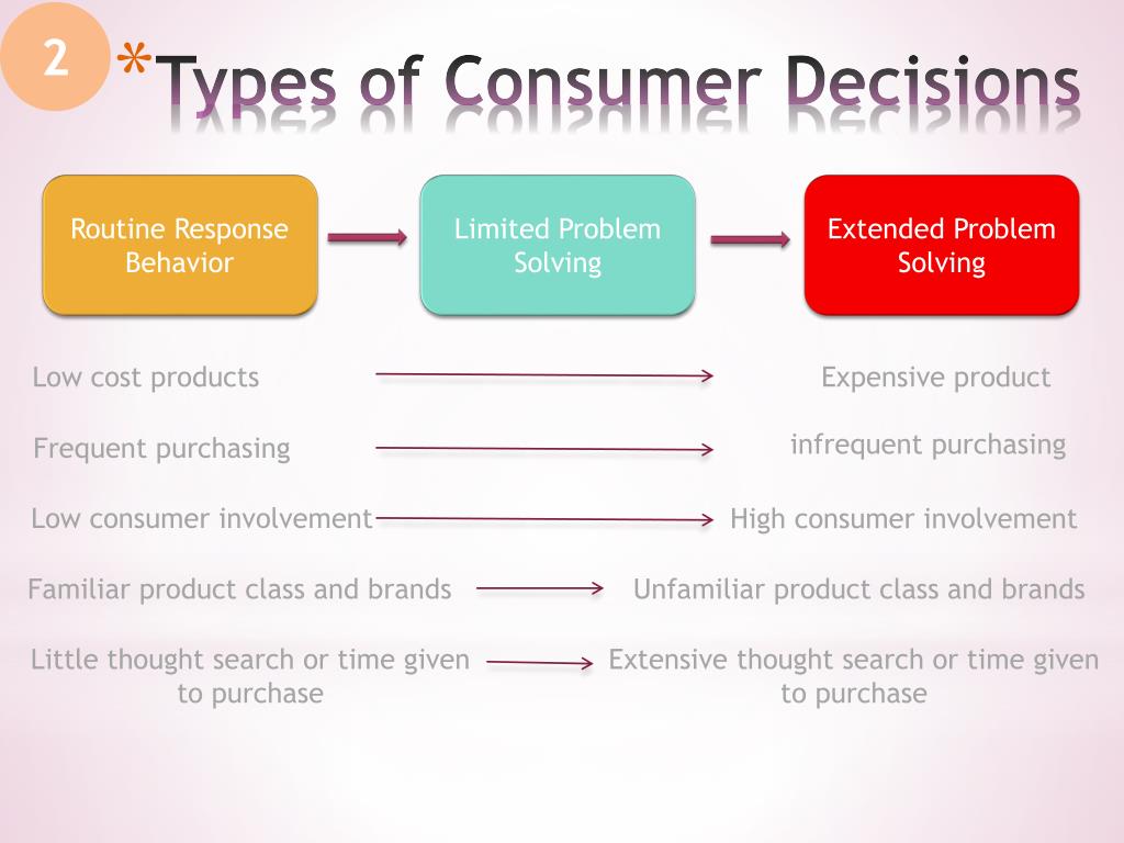 types of problem solving in consumer behaviour