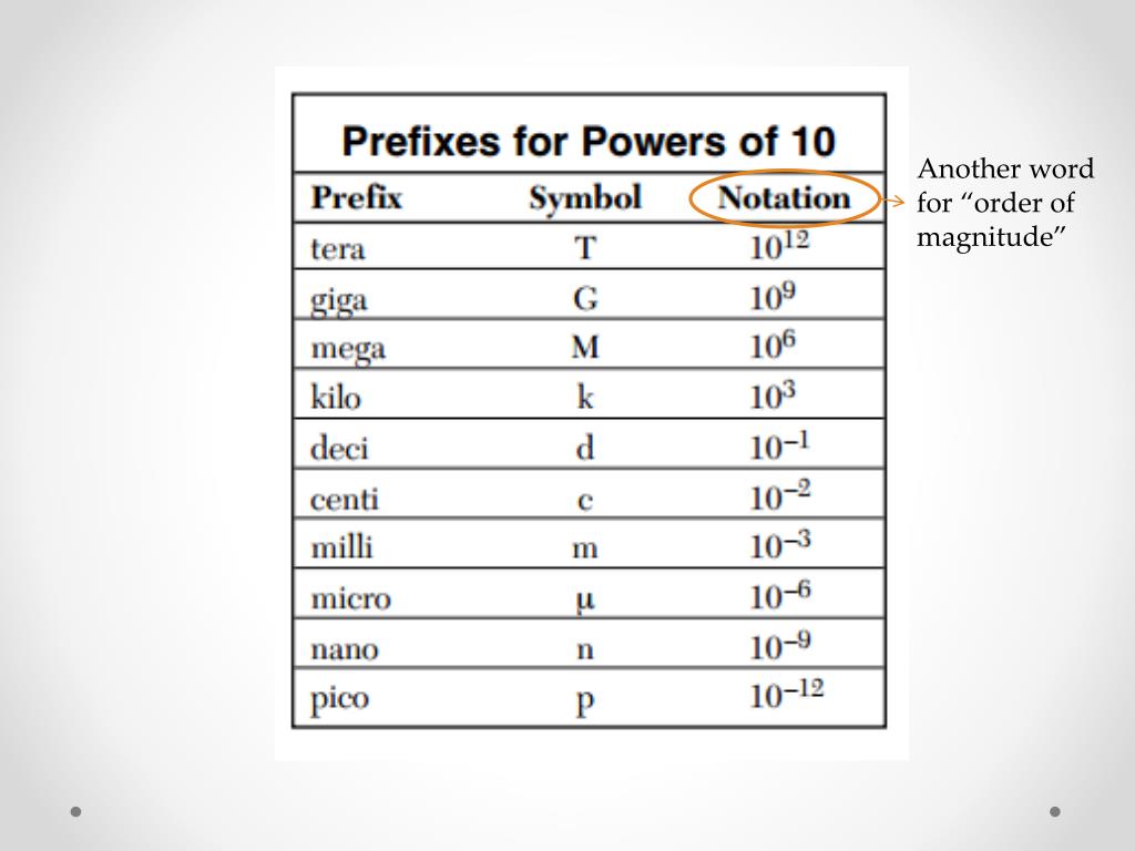 PPT Measurements In Physics PowerPoint Presentation Free Download 