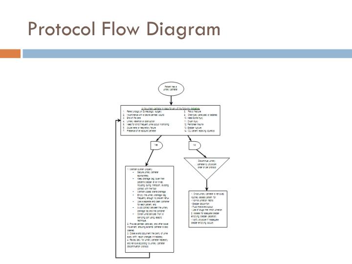 ppt a nurse driven protocol for urinary catheter removal charting catheter