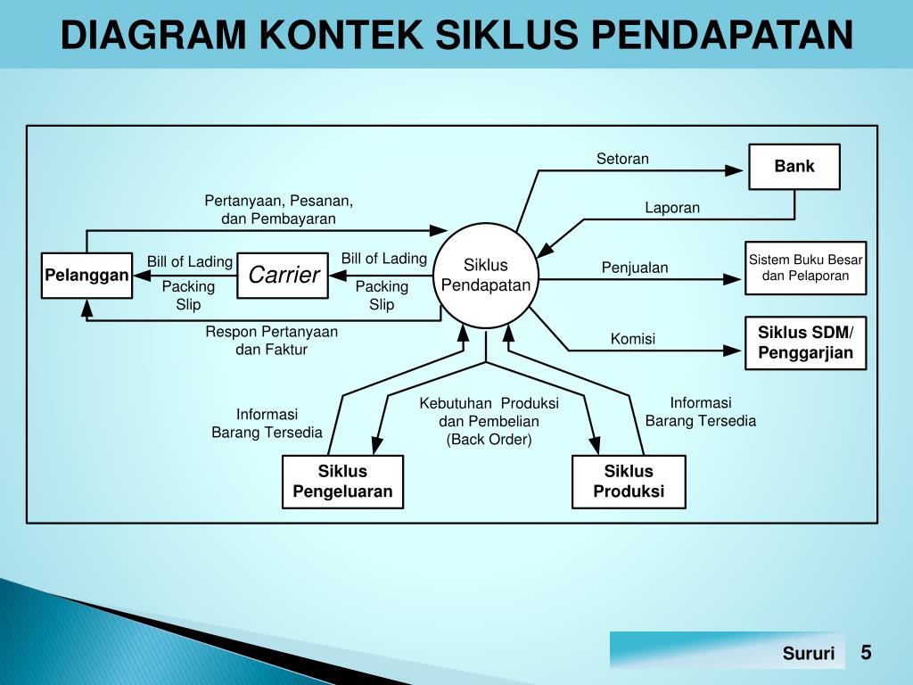 Contoh Flowchart Siklus Pendapatan Barabekyu The Best Porn Website