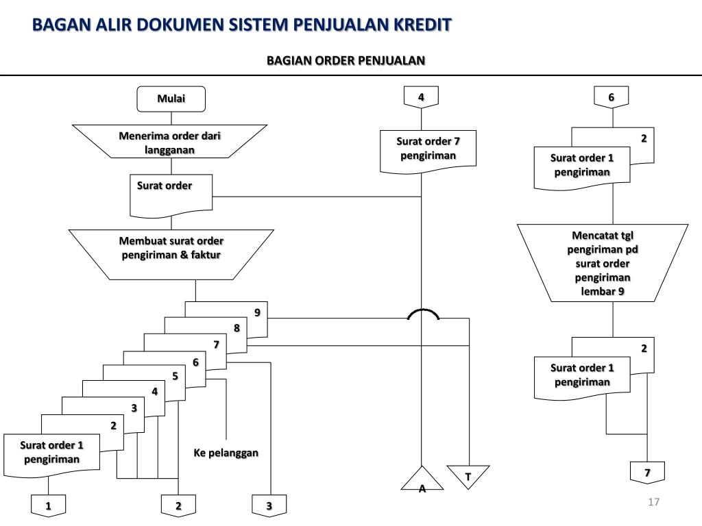 Ppt Sistem Akuntansi Penjualan Kredit Powerpoint