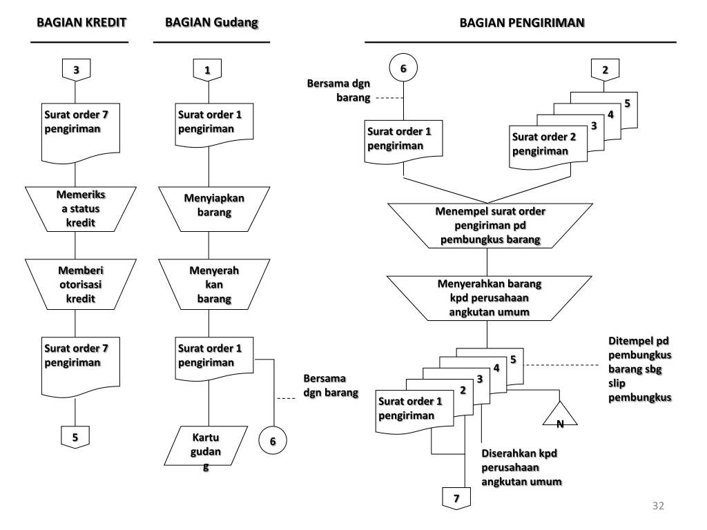 Ppt Sistem Akuntansi Penjualan Kredit Powerpoint