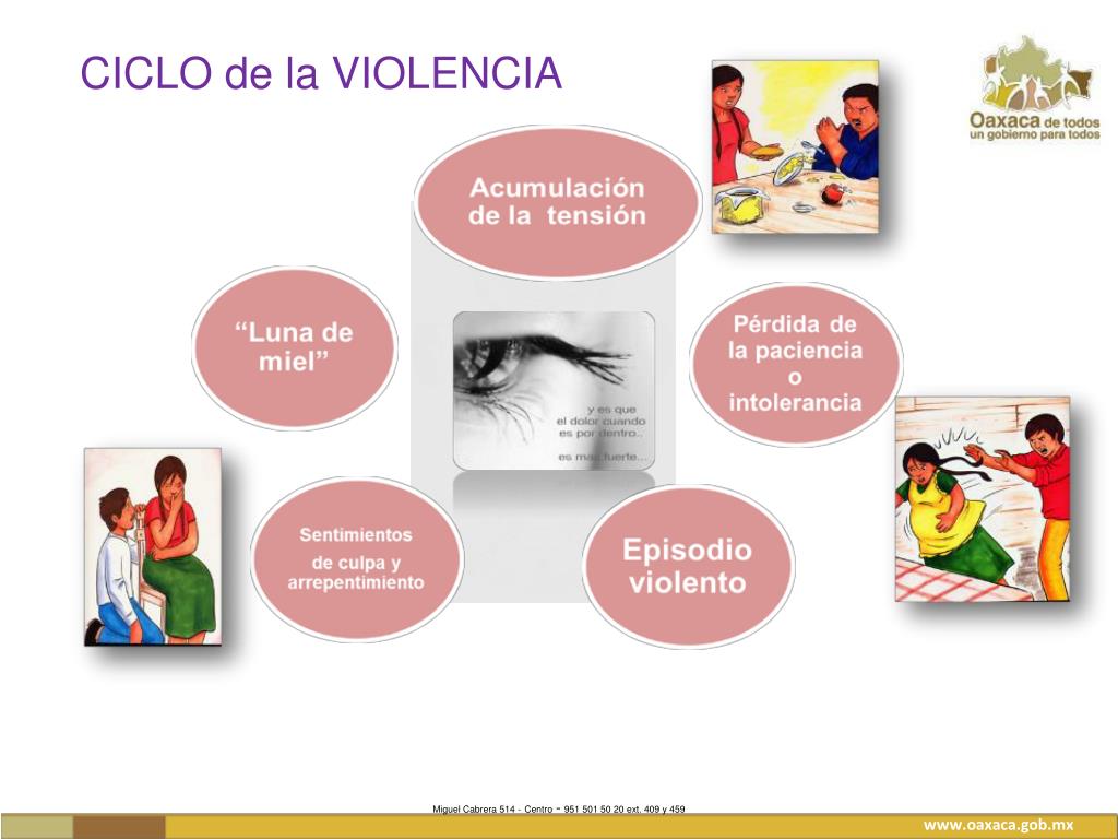 Ciclo De La Violencia De Genero PPT - Violencia familiar y de gÉnero PowerPoint Presentation, free