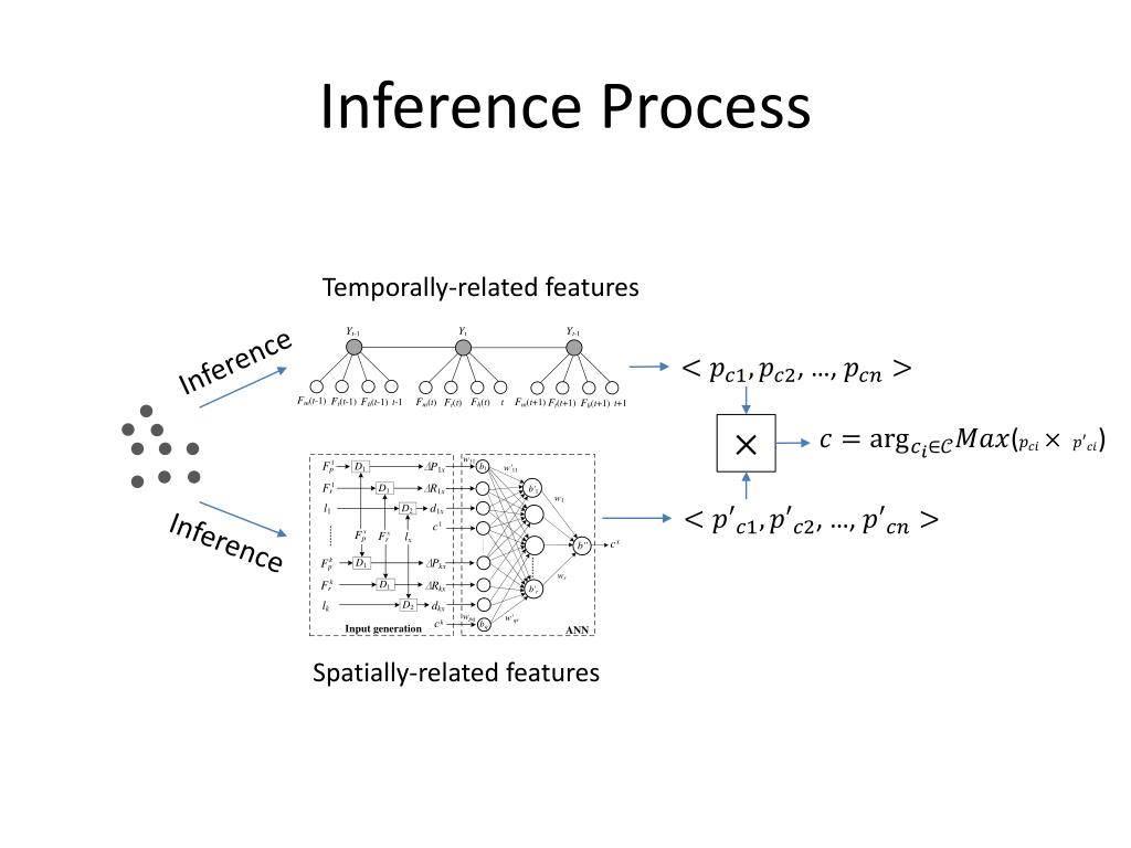 Inference Phase Simply PPT - U-Air: When Urban Air Quality Meets Big Data PowerPoint ...