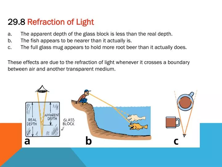 PPT The apparent depth of the glass block is less than the real depth
