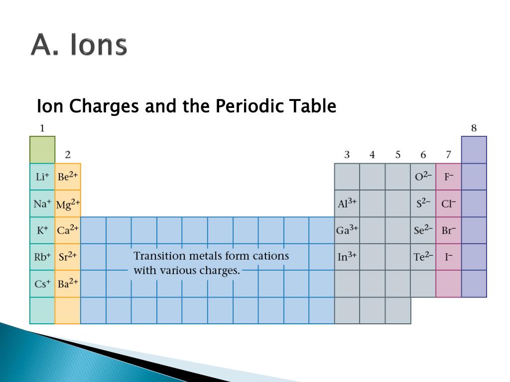 periodic-table-ion-charges-periodic-table-timeline