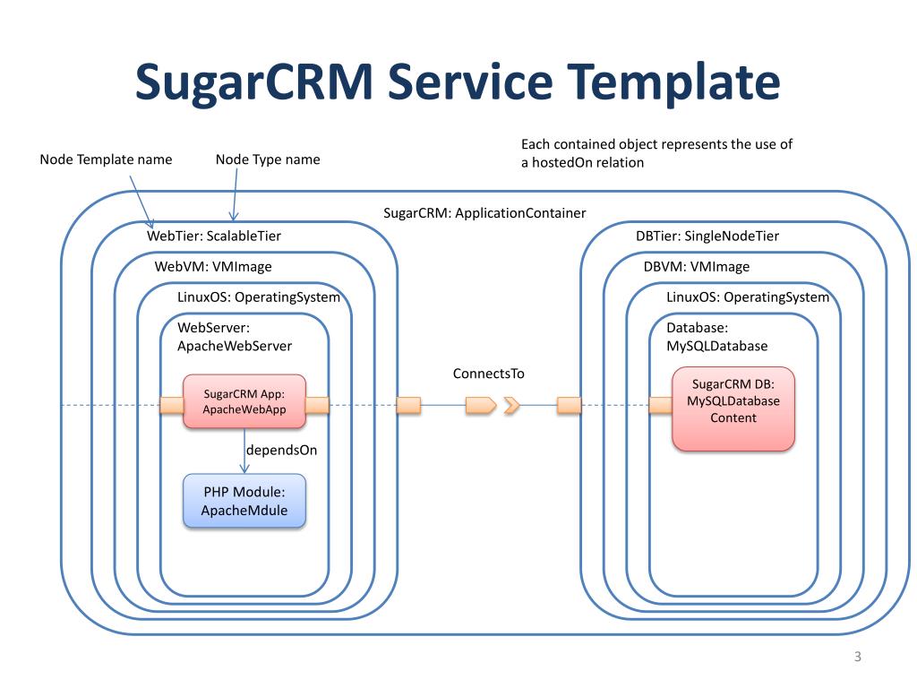 PPT SugarCRM Service Template PowerPoint Presentation, free download