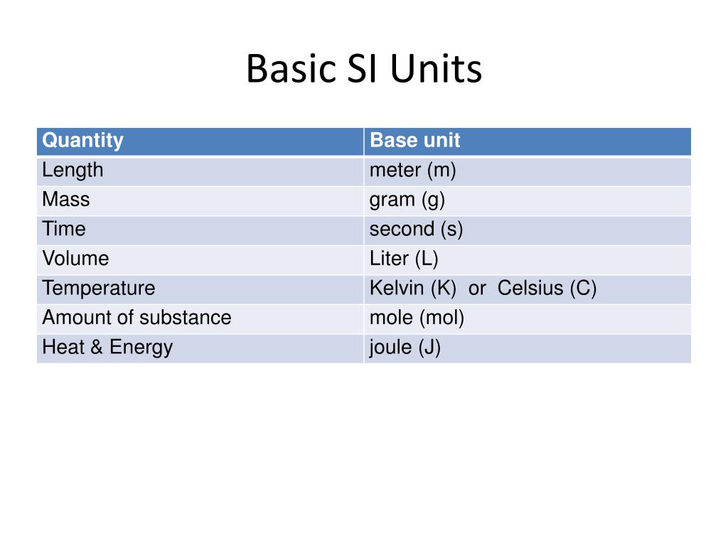 Basic unit. Basic si Units. Quantity/Unit. Basic measurement Units. Units of length.