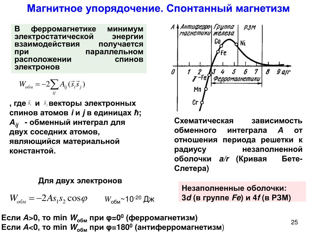 Природа ферромагнетизма презентация