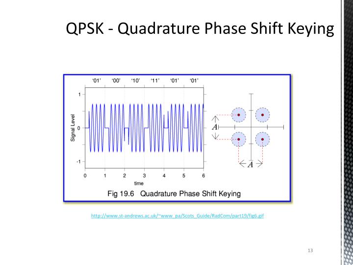 quadrature phase shift