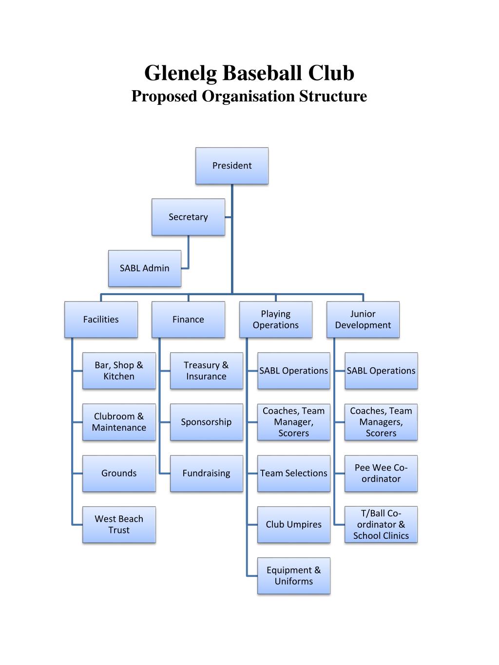 PPT - Glenelg Baseball Club Proposed Organisation Structure PowerPoint  Presentation - ID:1938418
