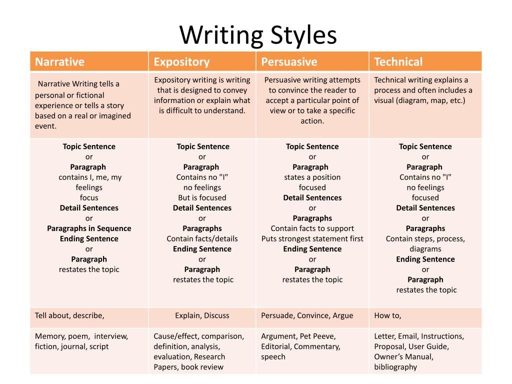 writing styles names list