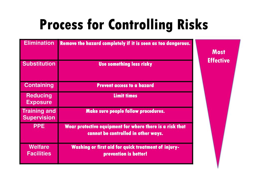 Risk controlling