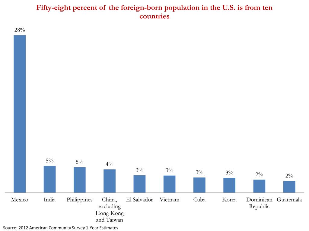 PPT - The Social and Economic Impacts of Immigration PowerPoint ...