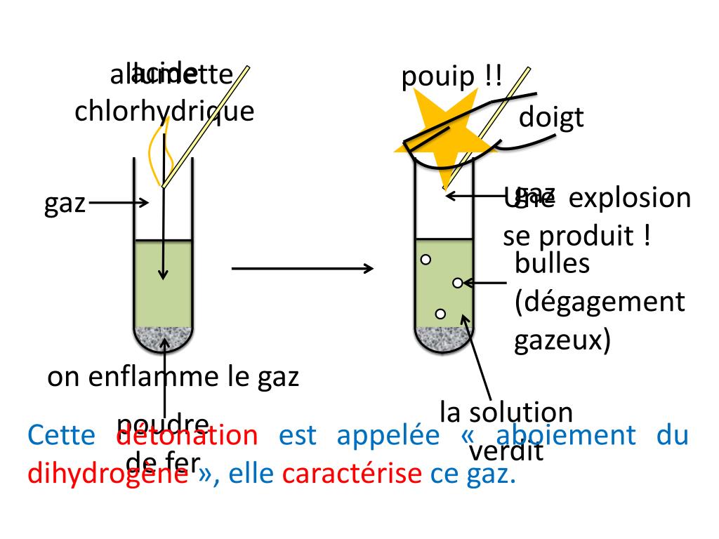 équation De La Réaction Entre L'acide Chlorhydrique Et Le Fer PPT - Réaction du fer avec l’acide chlorhydrique PowerPoint