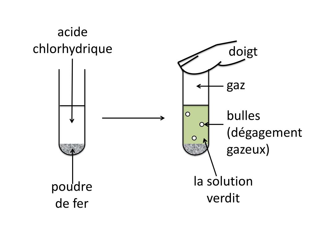 PPT Réaction du fer avec l’acide chlorhydrique PowerPoint Presentation ID1946108