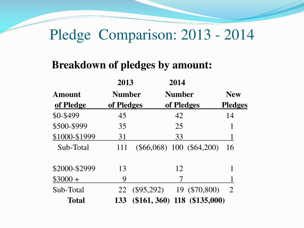 Pledge Calculation Chart PPT - Parish Meeting Recap & Building Needs Assessment 2014 PowerPoint ...